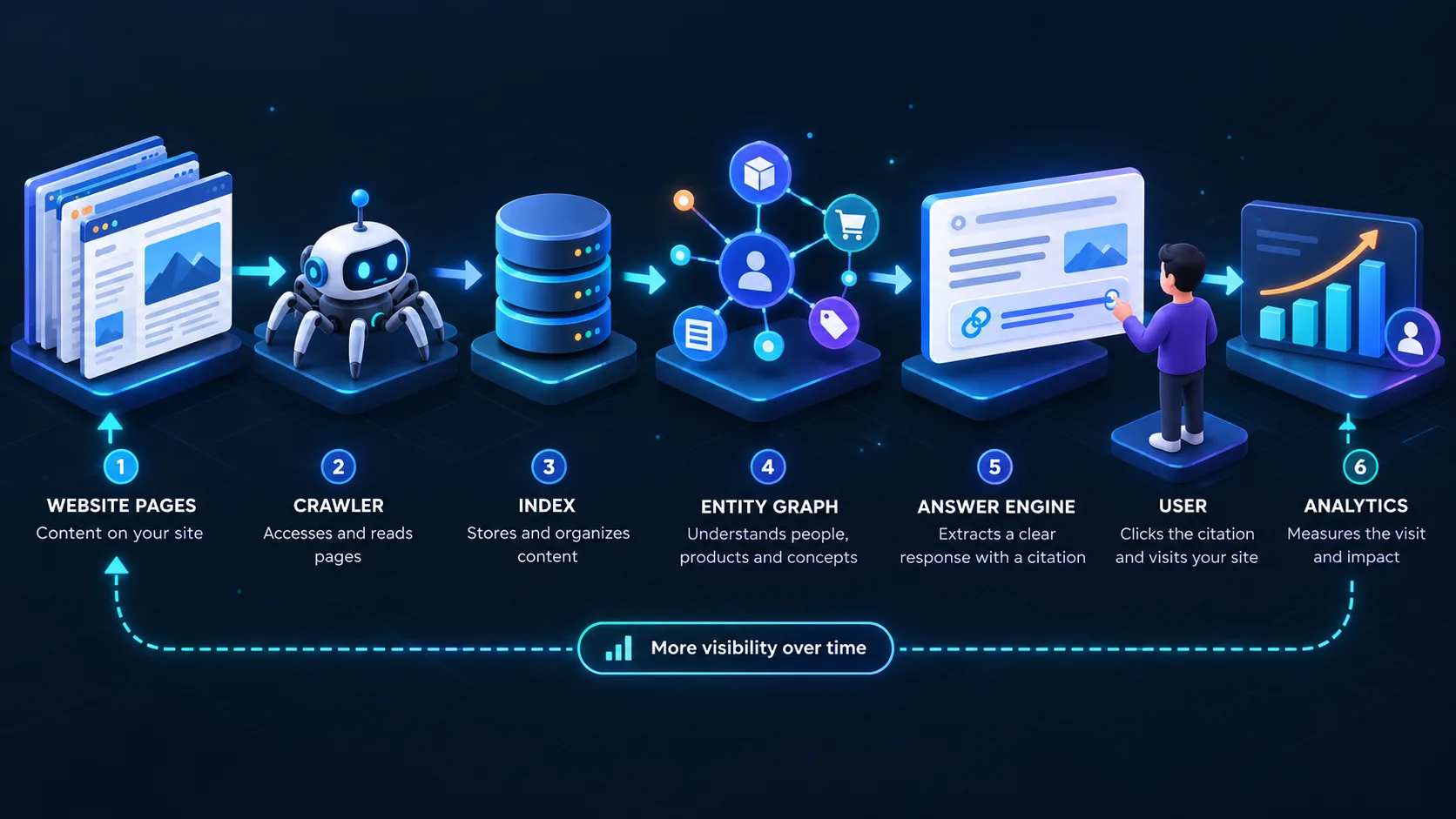 AI search visibility connects crawlability, indexing, entity understanding, retrieval, citation and measurement.