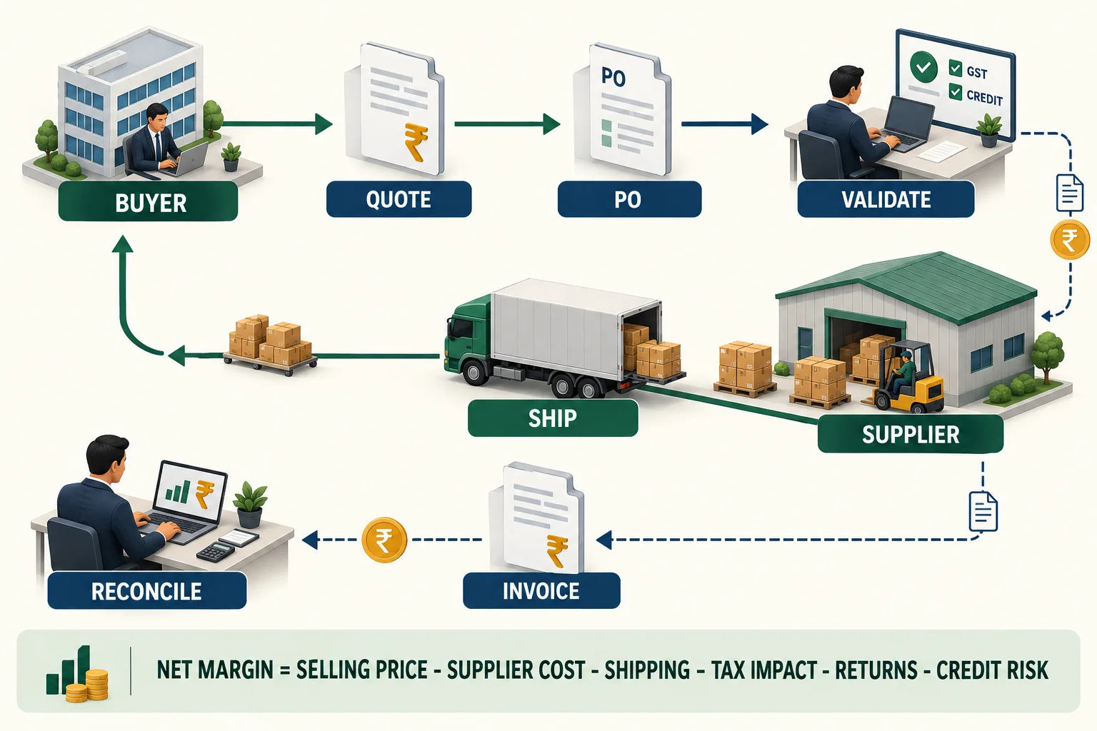 A controlled B2B dropshipping workflow connects buyer verification, quotation, purchase order, supplier fulfilment, invoicing and payment reconciliation.