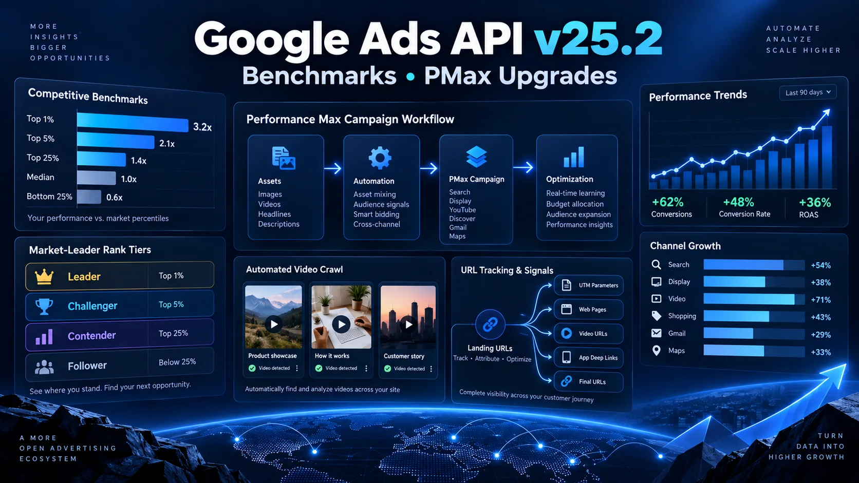 Google Ads API v25.2 में क्या नया है? Competitive Benchmarks और PMax Upgrades को आसान हिंदी में समझें