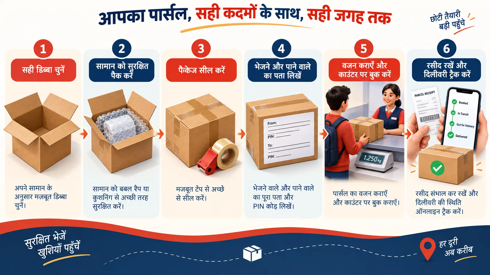 A secure domestic parcel journey covers box selection, cushioning, sealing, addressing, counter booking, receipt and online tracking.